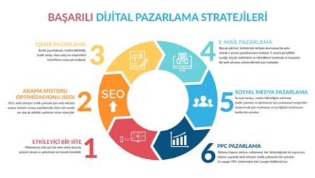 Çevrimiçi Pazarlama ve Satış Stratejileri